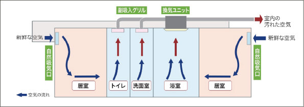 24時間換気システム