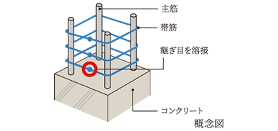 溶接閉鎖型帯筋