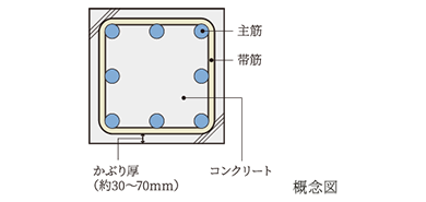 コンクリートかぶり厚
