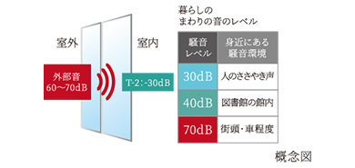 サッシの遮音性能