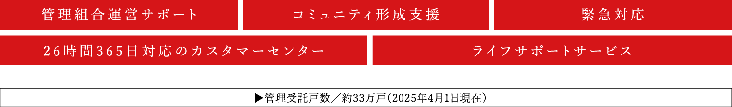 管理組合運営サポート