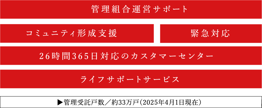 管理組合運営サポート