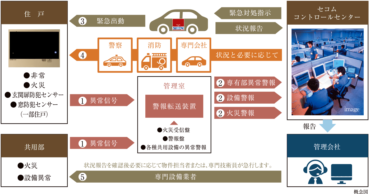 secom control center