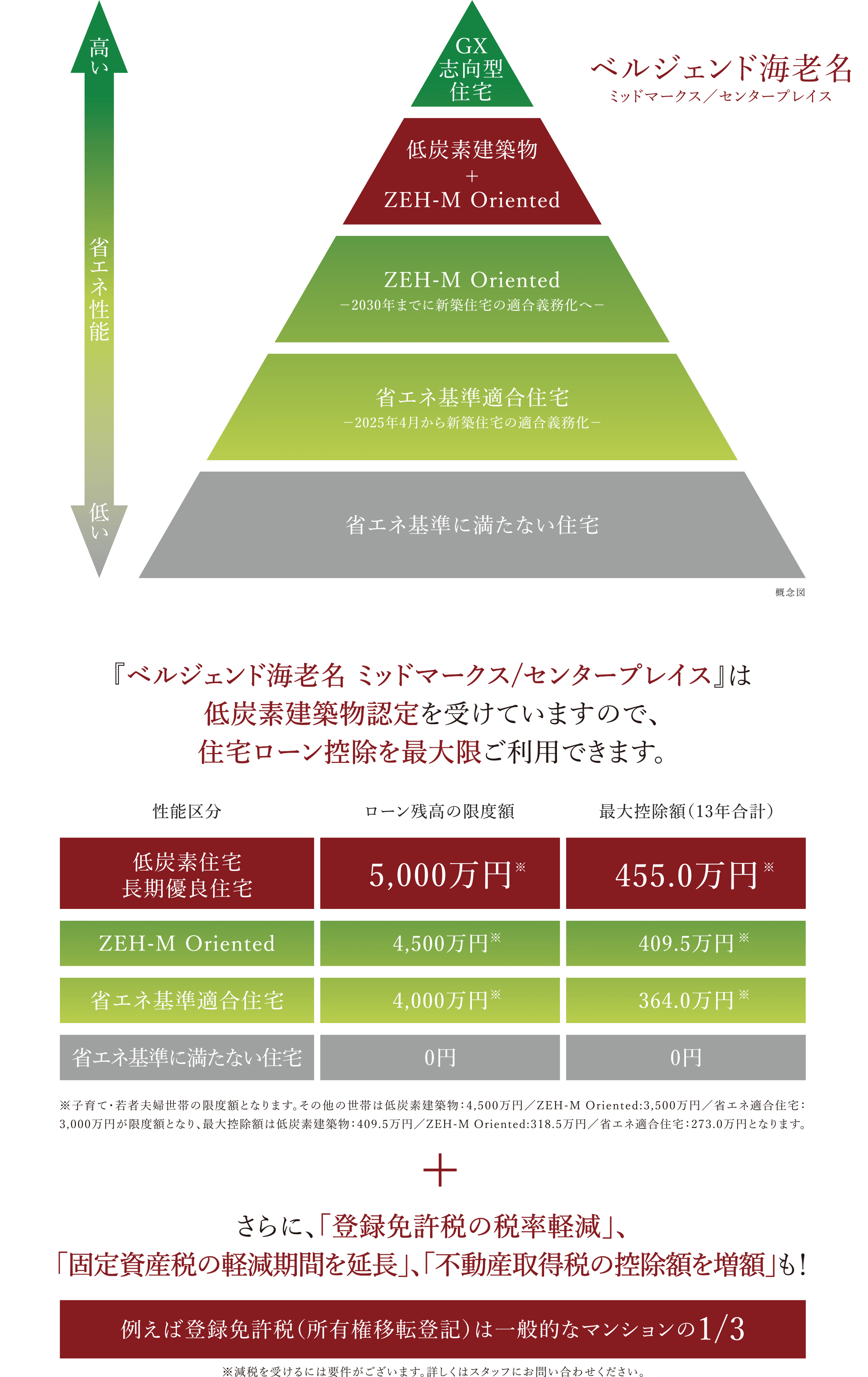 低炭素建築物認定