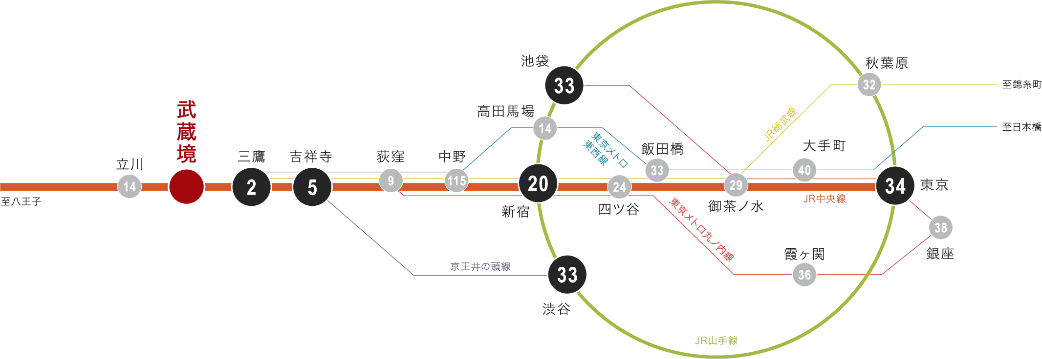 武蔵境駅周辺路線図