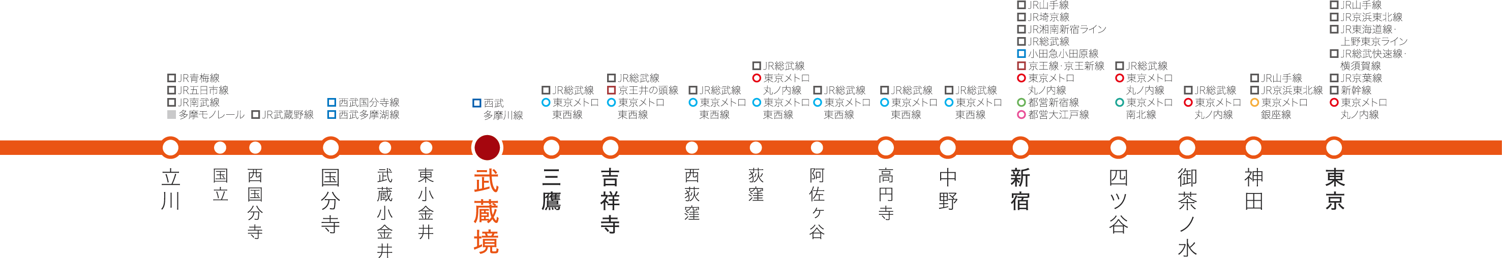 武蔵境駅周辺路線図