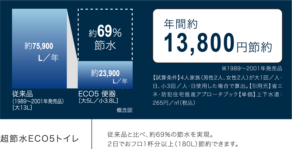 超節水ECO5トイレ