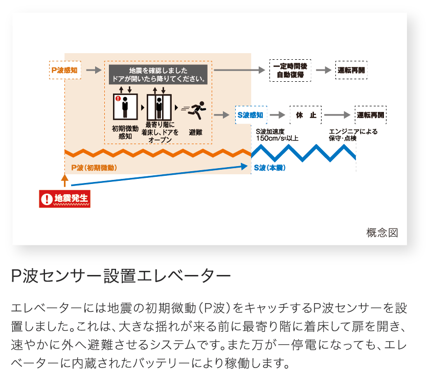 エレべーターセキュリティ