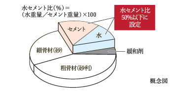 コンクリート水セメント比