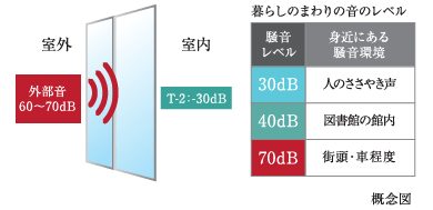 サッシの遮音性能