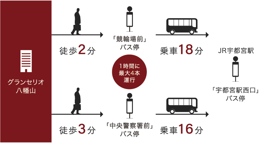 宇都宮駅へのバスアクセス図