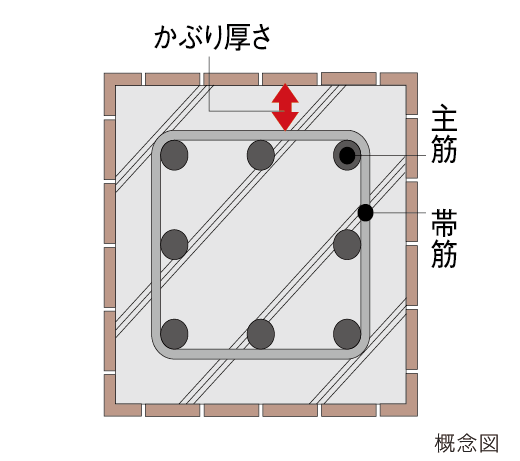 コンクリートのかぶり厚