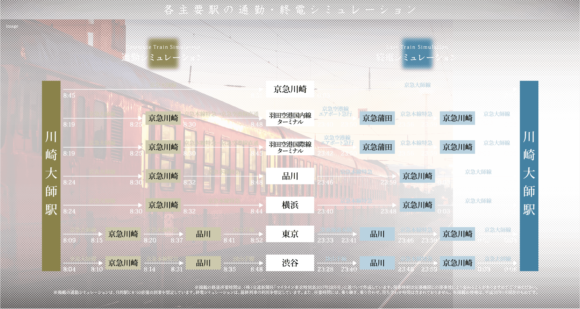 各主要駅の通勤・終電シミュレーション