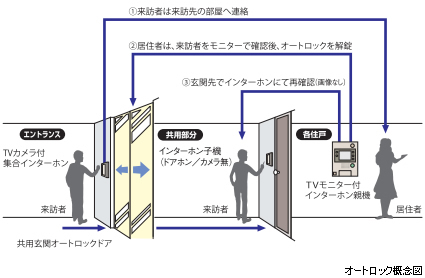綜合警備保障による24時間監視システム（ALSOK）