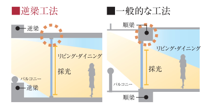 逆梁、ハイサッシ工法