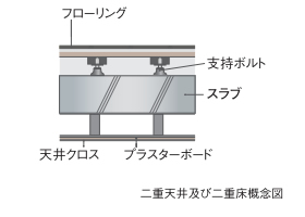 二重天井・二重床