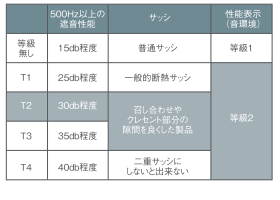 T-2等級程度の遮音効果の高いサッシュ