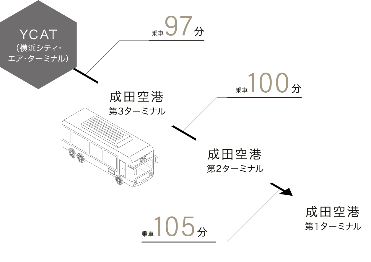 成田空港までのバスでの乗車時間