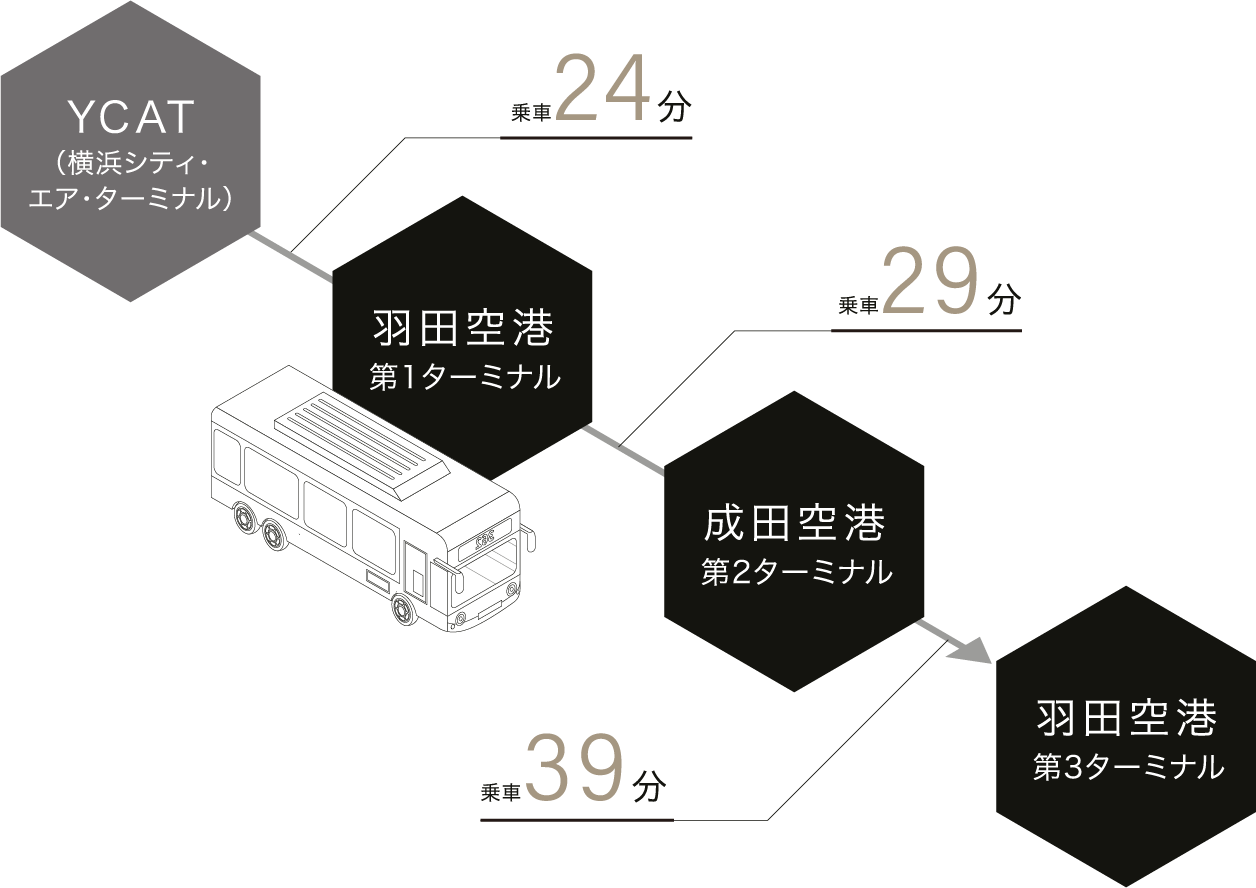 成田空港までのバスでの乗車時間