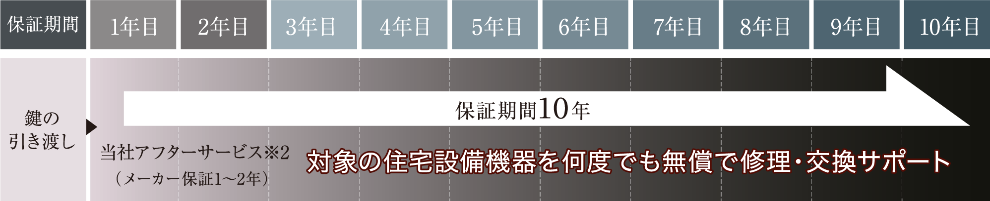 対象の住宅設備機器を何度でも無償で修理・交換サポート