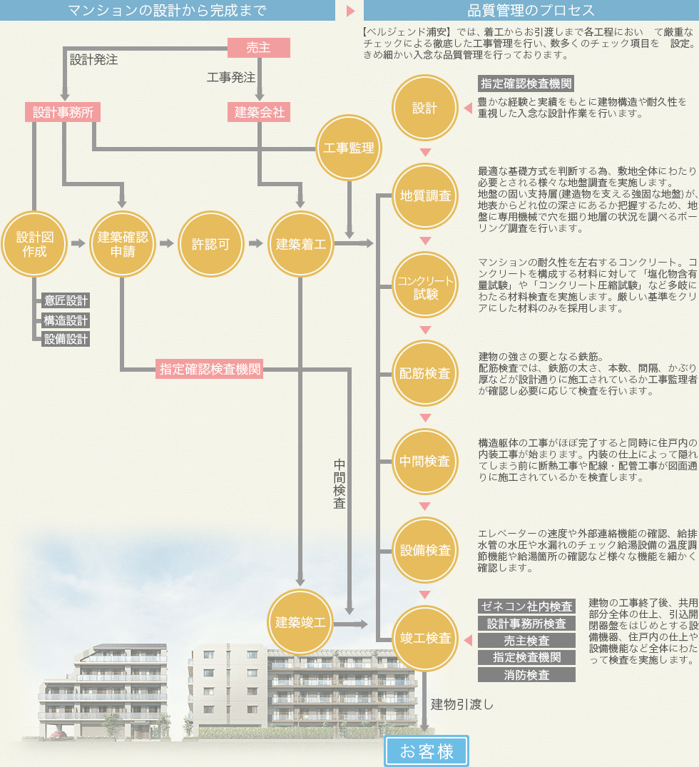 完成までのプロセス