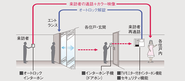 オートロックシステム