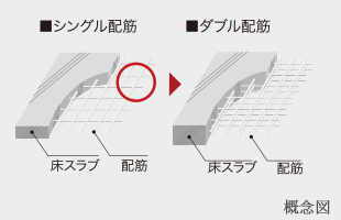 ダブル配筋