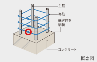 溶接閉鎖型帯筋