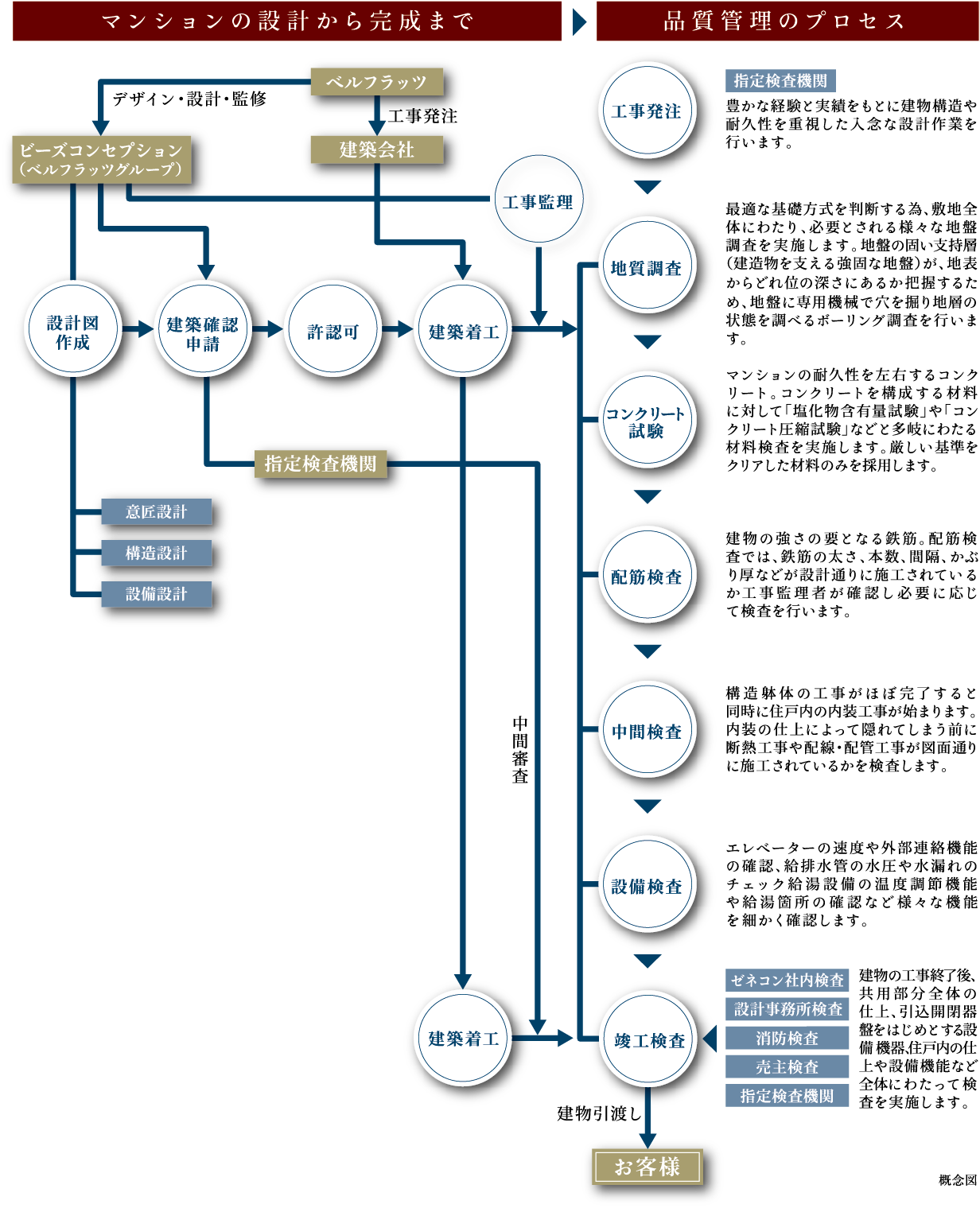 マンションの設計から完成、品質管理のプロセス