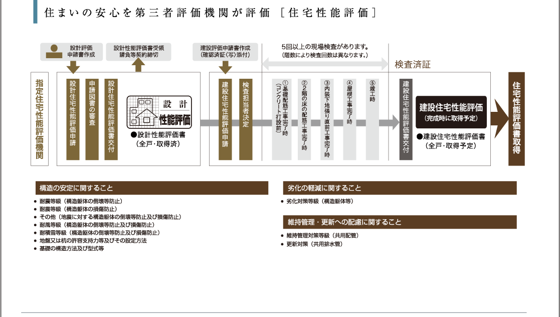 住宅性能評価