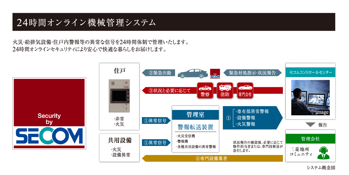 24時間オンライン機能管理システム