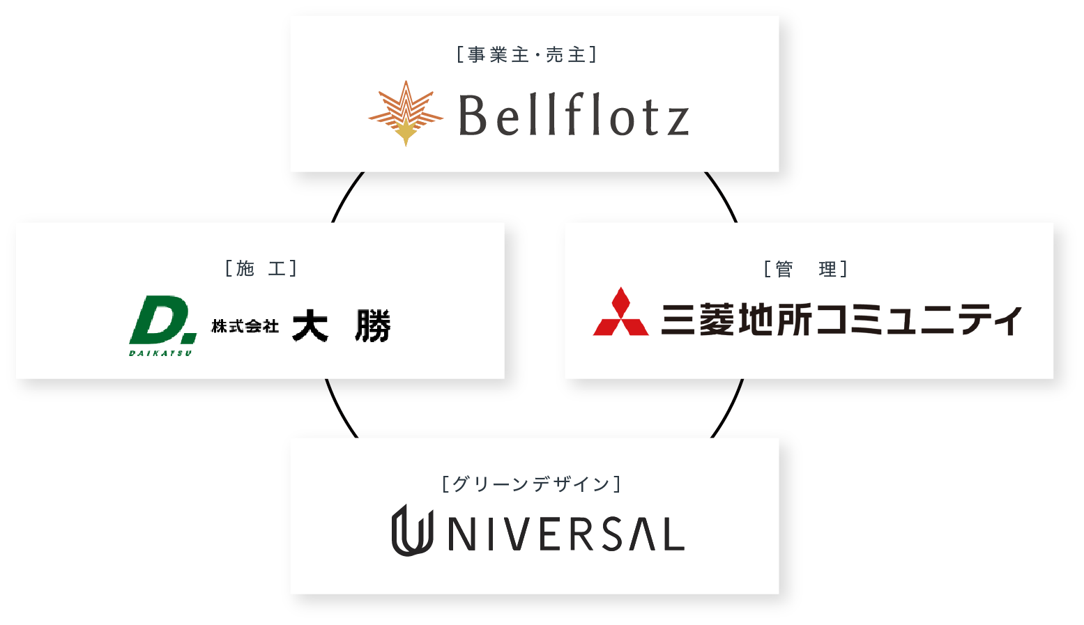 ベルフラッツグループ取り組みイメージ