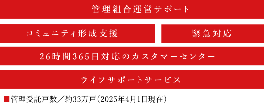 管理組合運営サポート