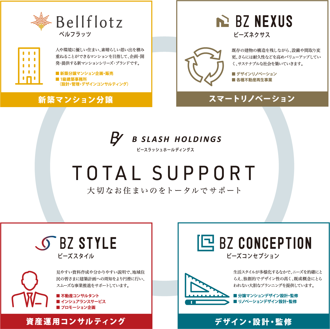 ベルフラッツグループの説明画像
