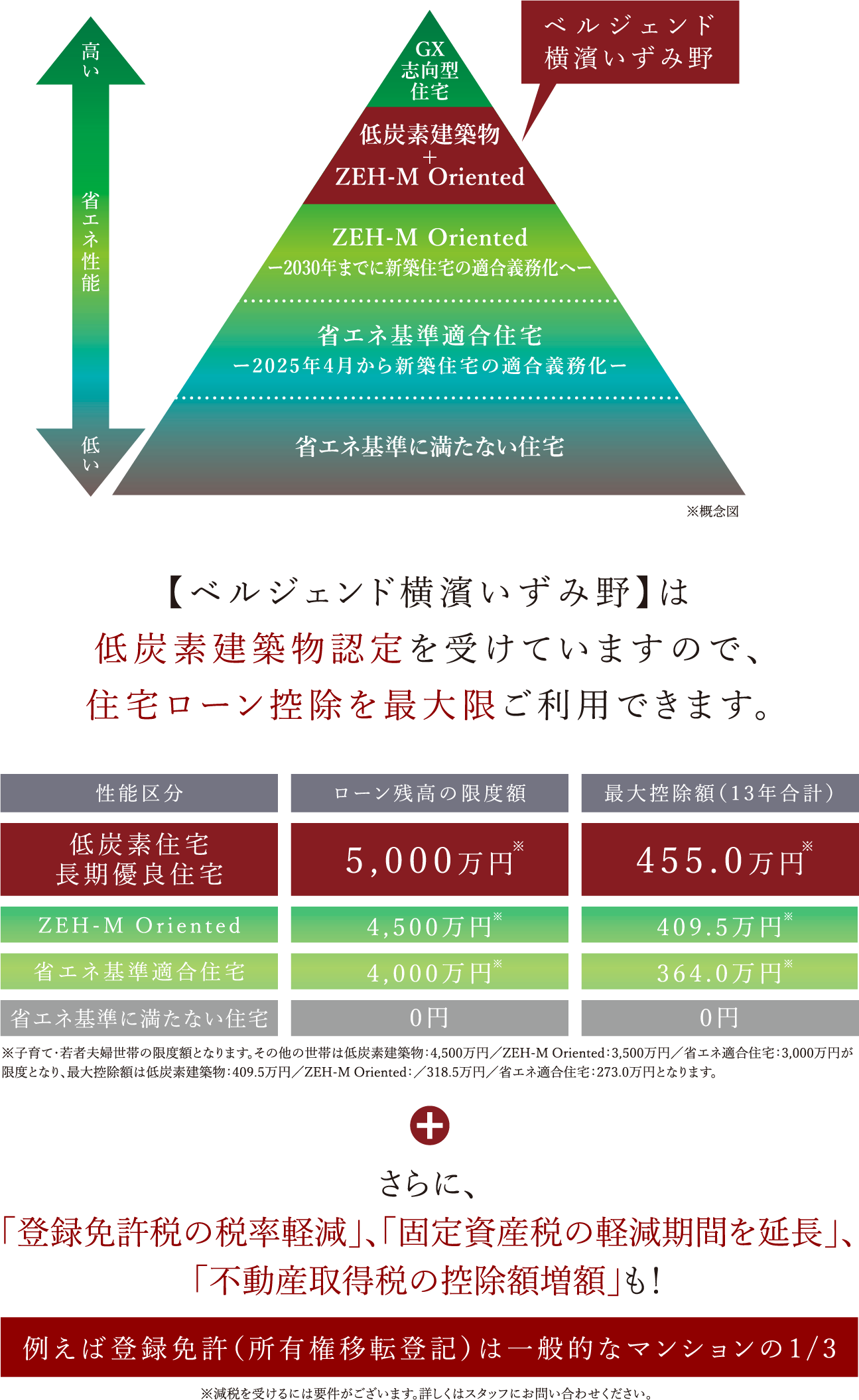 ZEH-M Oriented＆LOWCARBON｜ベルジェンド横濱いずみ野